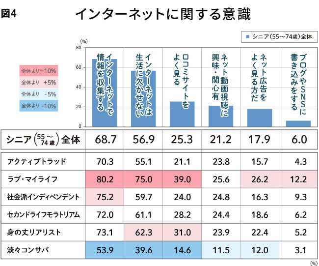 図4　インターネットに関する意識