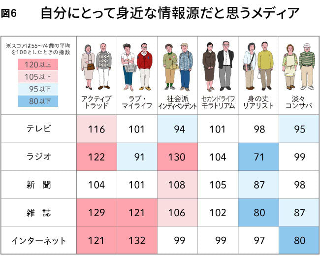 図6　自分にとって身近な情報源だと思うメディア