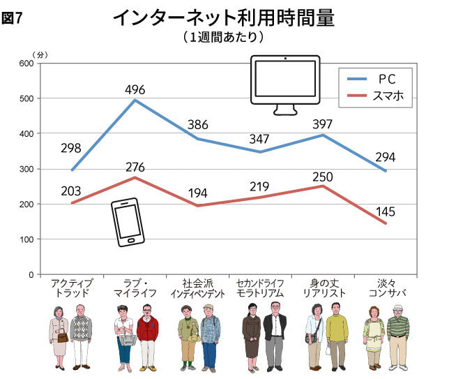 図7　インターネット利用時間量