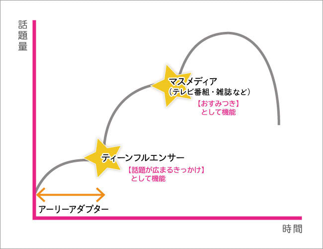 発見型ステップ