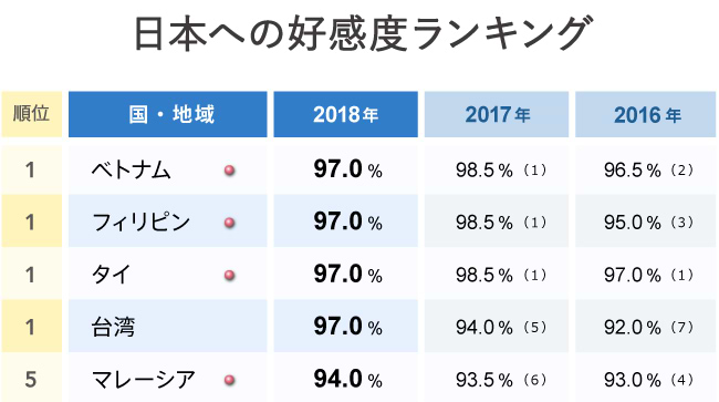 グラフ1　日本への好感度ランキング