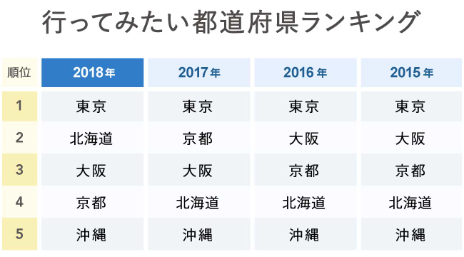 表1　行ってみたい都道府県ランキング