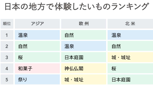 日本の地方で体験したいものランキング（上）