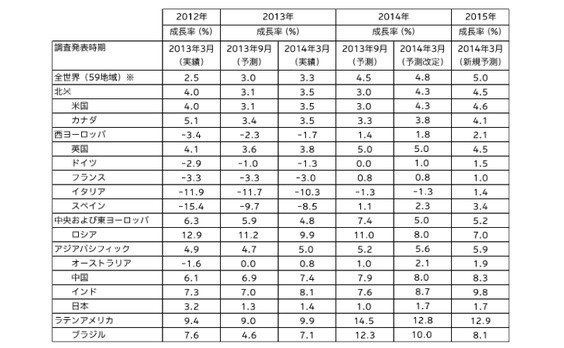 電通の海外子会社カラが世界の広告費成長率予測を発表