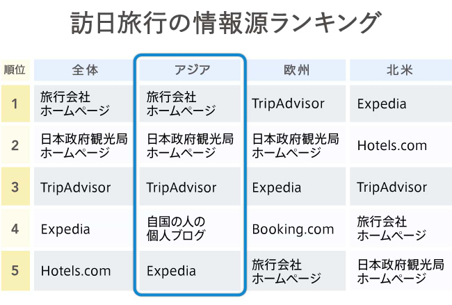 グラフ2　訪日旅行の情報源ランキング