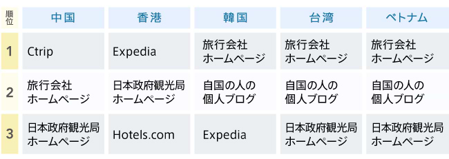 グラフ3　訪日旅行の情報源ランキング（アジア各国）