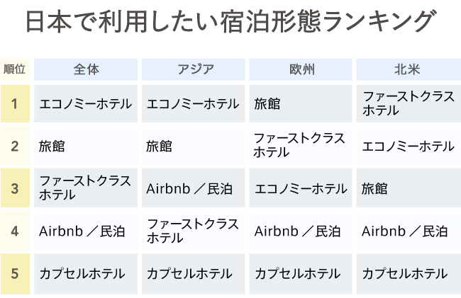 グラフ1　日本で利用した宿泊形態ランキング