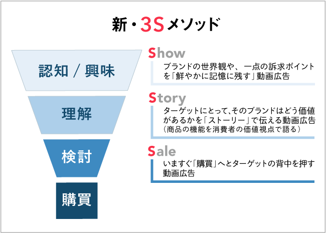 新・3Sメソッド