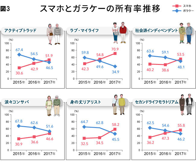 図3　スマホとガラケーの所有率推移