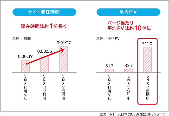 4種類のコンテンツを作成し、COMOMO上に掲載。それぞれのPVや再来訪率、滞在時間などを比較調査した。