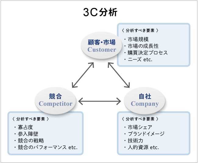 3C分析