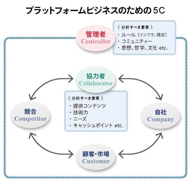 プラットフォームビジネスのための5C