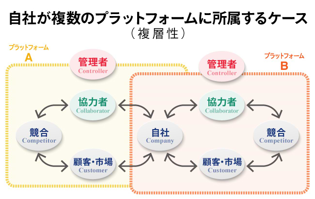 自社が複数のプラットフォームに所属するケース