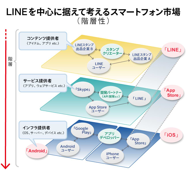 LINEを中心に据えて考えるスマートフォン市場