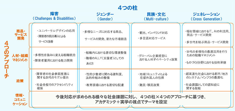 ダイバーシティ・サイエンス：4つの柱ｘ4つのアプローチ