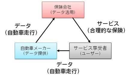 保険会社と自動車メーカーとユーザーのエコシステム