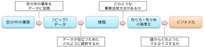 ビッグデータ活用のフレームワーク