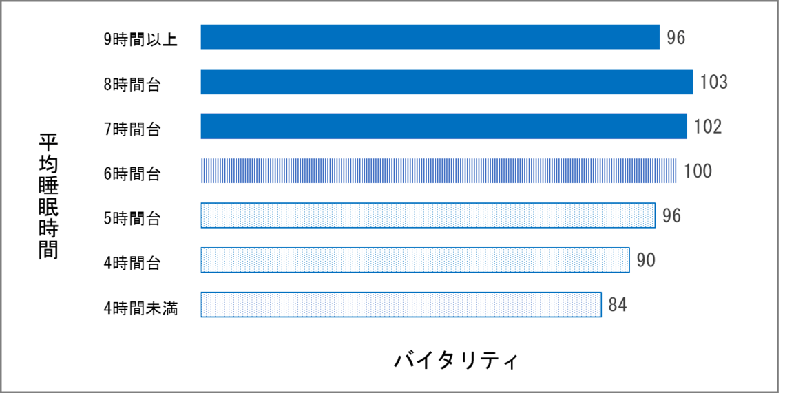 図1：バイタリティと「平日の平均睡眠時間」の関係