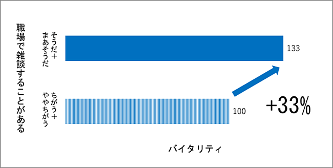 図2：バイタリティと「職場の雑談」の関係