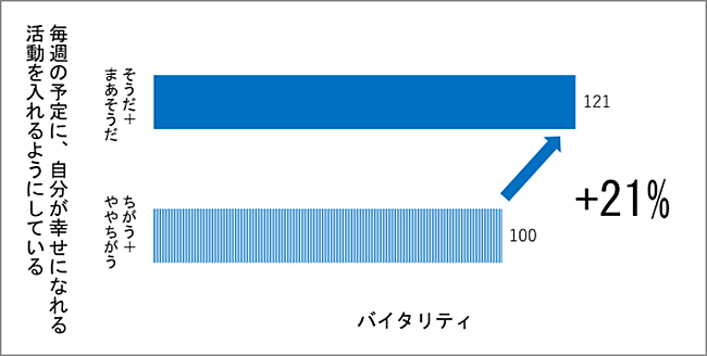 図3：バイタリティと「ちょっと幸せになれる習慣」の関係