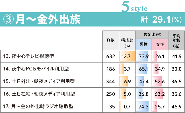 ③月～金外出族