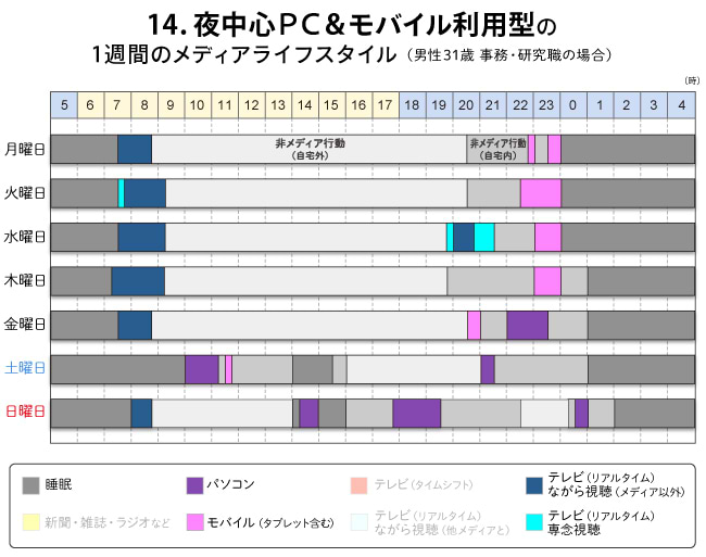 「14.夜中心PC＆モバイル利用型」の1週間のメデイアライフスタイル