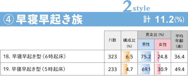 ④「早寝早起き族」