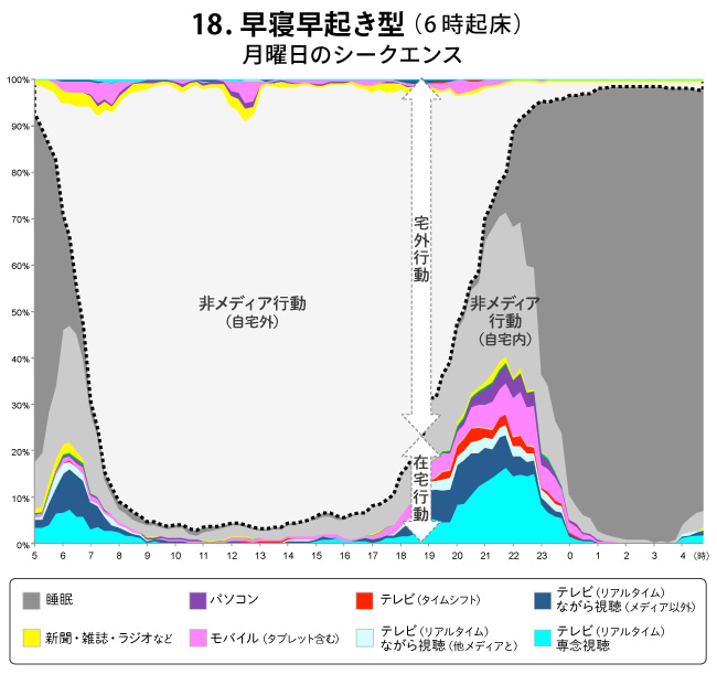 「18.早寝早起き型（6時起床）」の月曜日のシークエンス