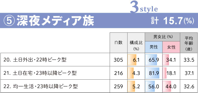 ⑤「深夜メディア族」