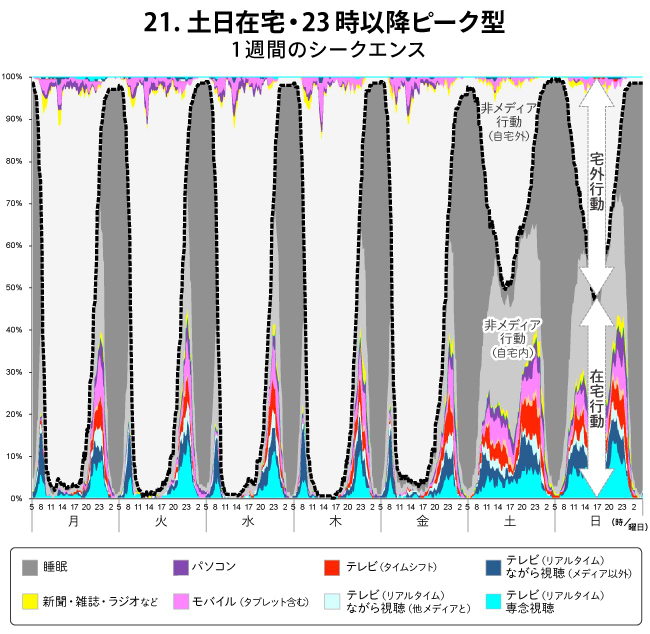 「21.土日在宅・23時以降ピーク型」の1週間のシークエンス