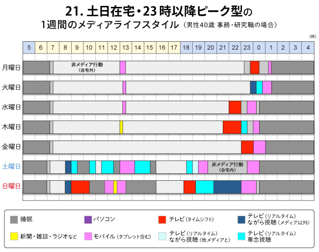 「21.土日在宅・23時以降ピーク型」の1週間のメディアライフスタイル