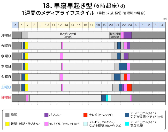 「18.早寝早起き型（6時起床）」の1週間のメディアライフスタイル