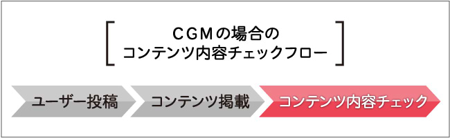 CGMの場合のコンテンツ内容チェックフロー