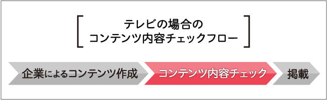 テレビの場合のコンテンツ内容チェックフロー