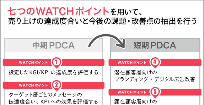 図１：PDMにおける七つのWATCHポイント