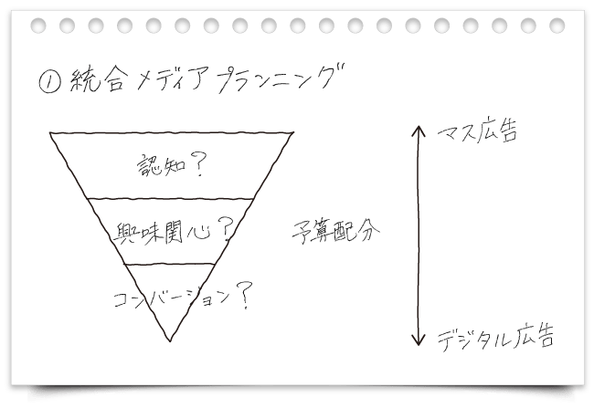 統合メディアプランニング