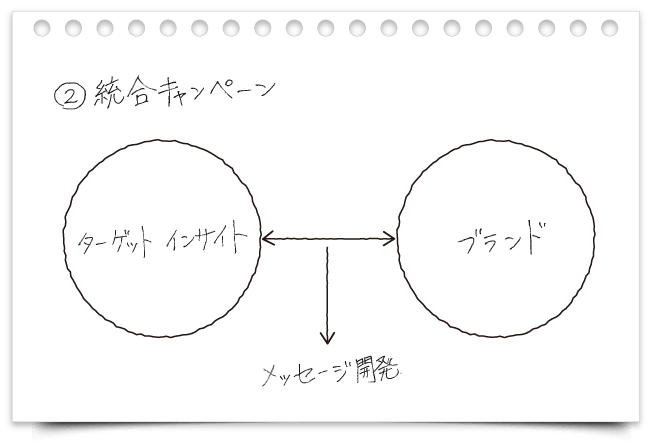 統合キャンペーン