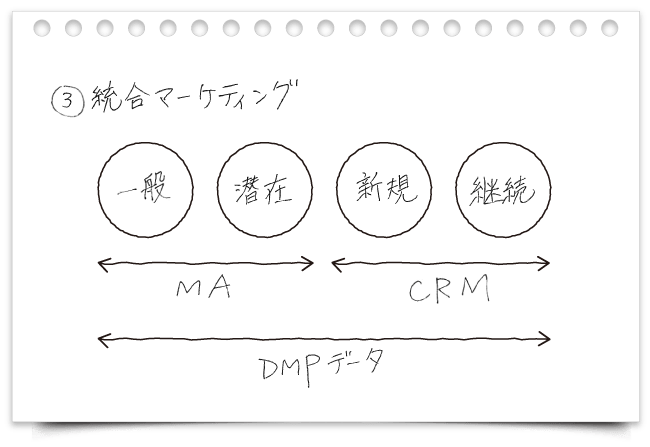 統合マーケティング