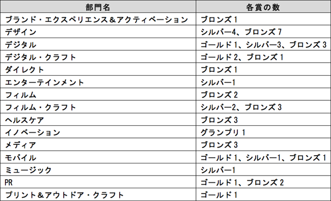 各部門における受賞状況