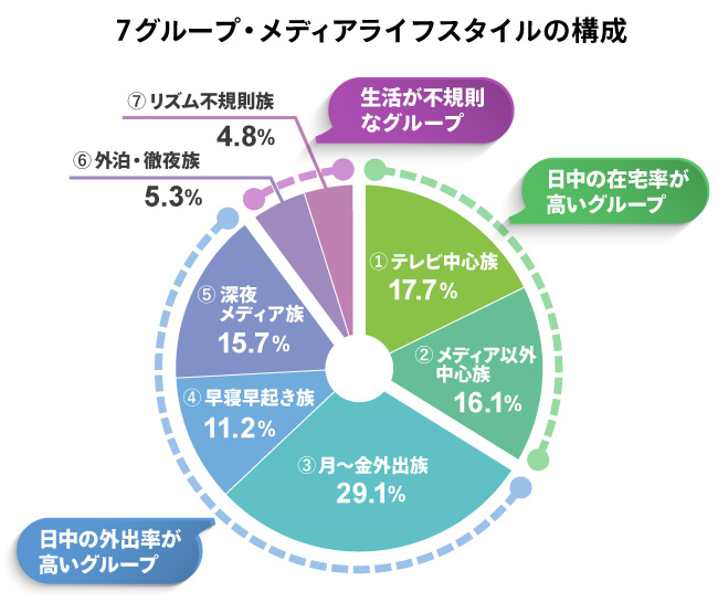 7グループ・メディアライフスタイルの構成