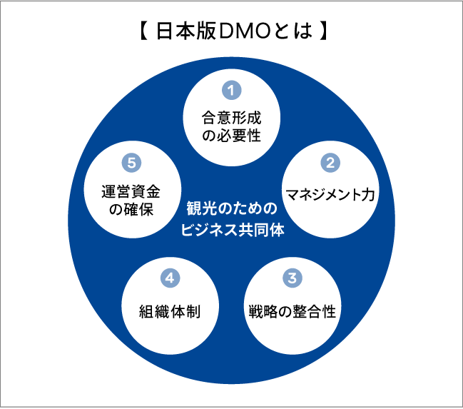 日本版DMOとは