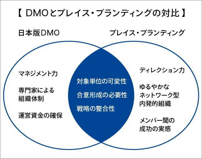 DMOとプレイス・ブランディングの対比