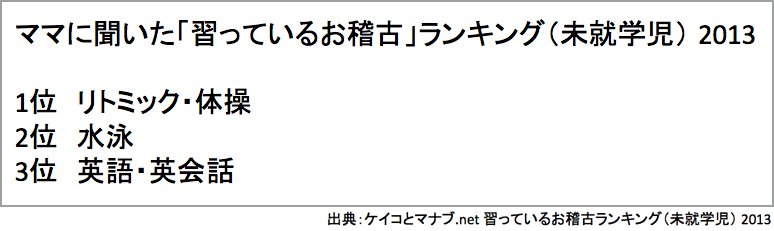 ママに聞いた「習っているお稽古」ランキング（未就学児）2013