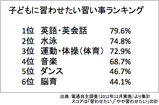 子どもに習わせたい習い事ランキング