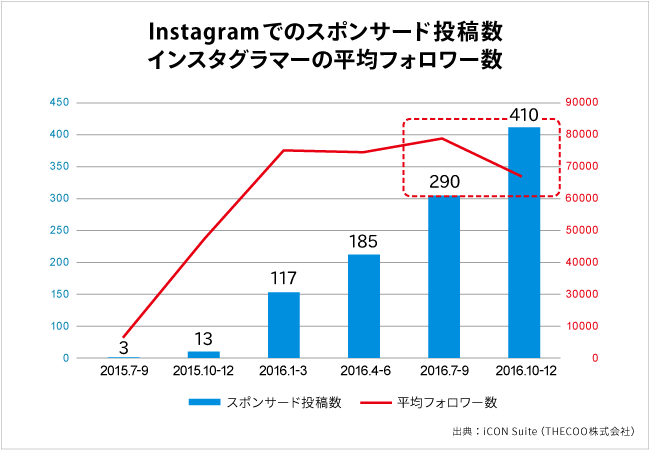 Instagramでのスポンサード投稿数、インスタグラマーの平均フォロワー数