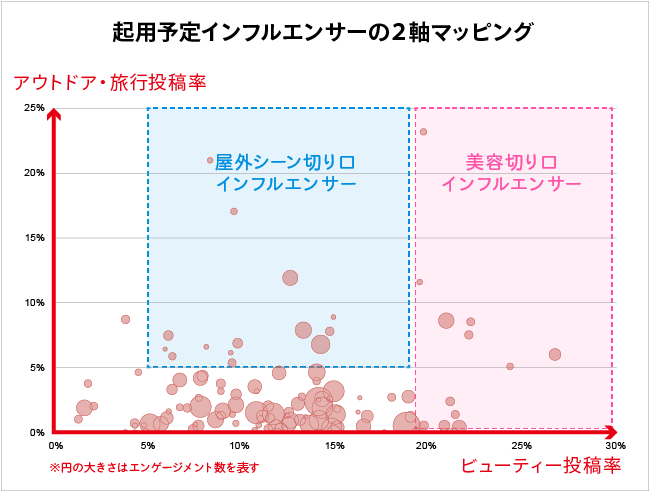 起用予定インフルエンサー2軸マッピング