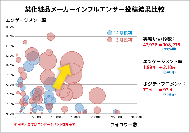 某化粧品メーカーインフルエンサー投稿結果比較