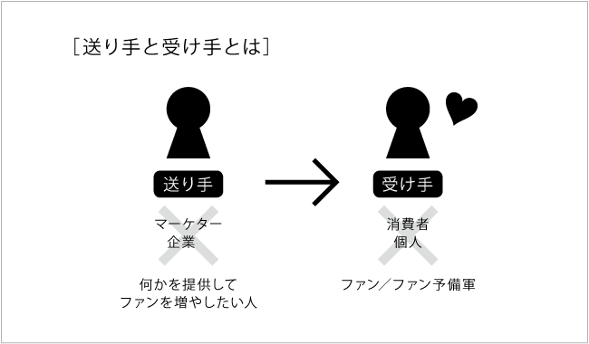 送り手、受け手