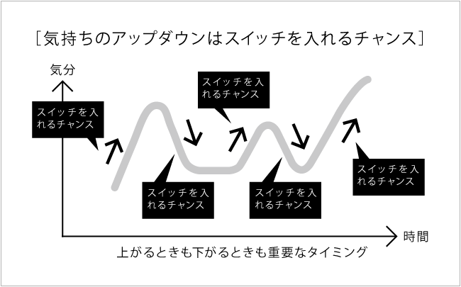 アップダウンはチャンス