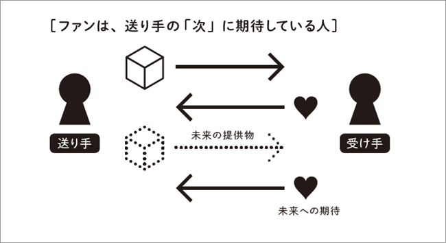 期待している人